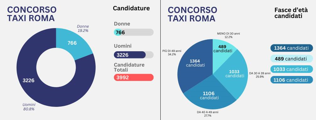 Licenze taxi Roma 2024 - I numeri del concorso